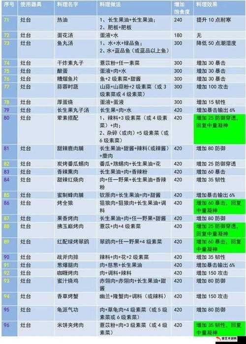 妄想山海游戏中烤鹿肉食谱配方及详细制作步骤攻略