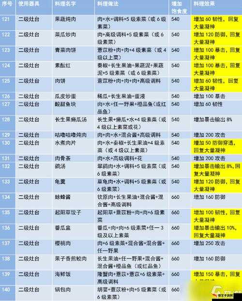 妄想山海游戏中烤腰子食谱配方及详细制作攻略指南