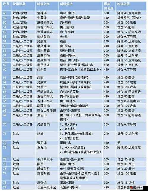 妄想山海游戏中龟羹制作方法详解及全面配方一览