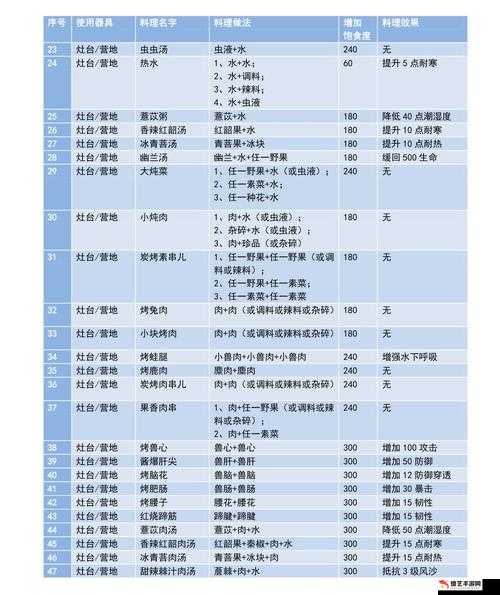 妄想山海游戏内溜肥肠食谱详细配方及制作全攻略指南